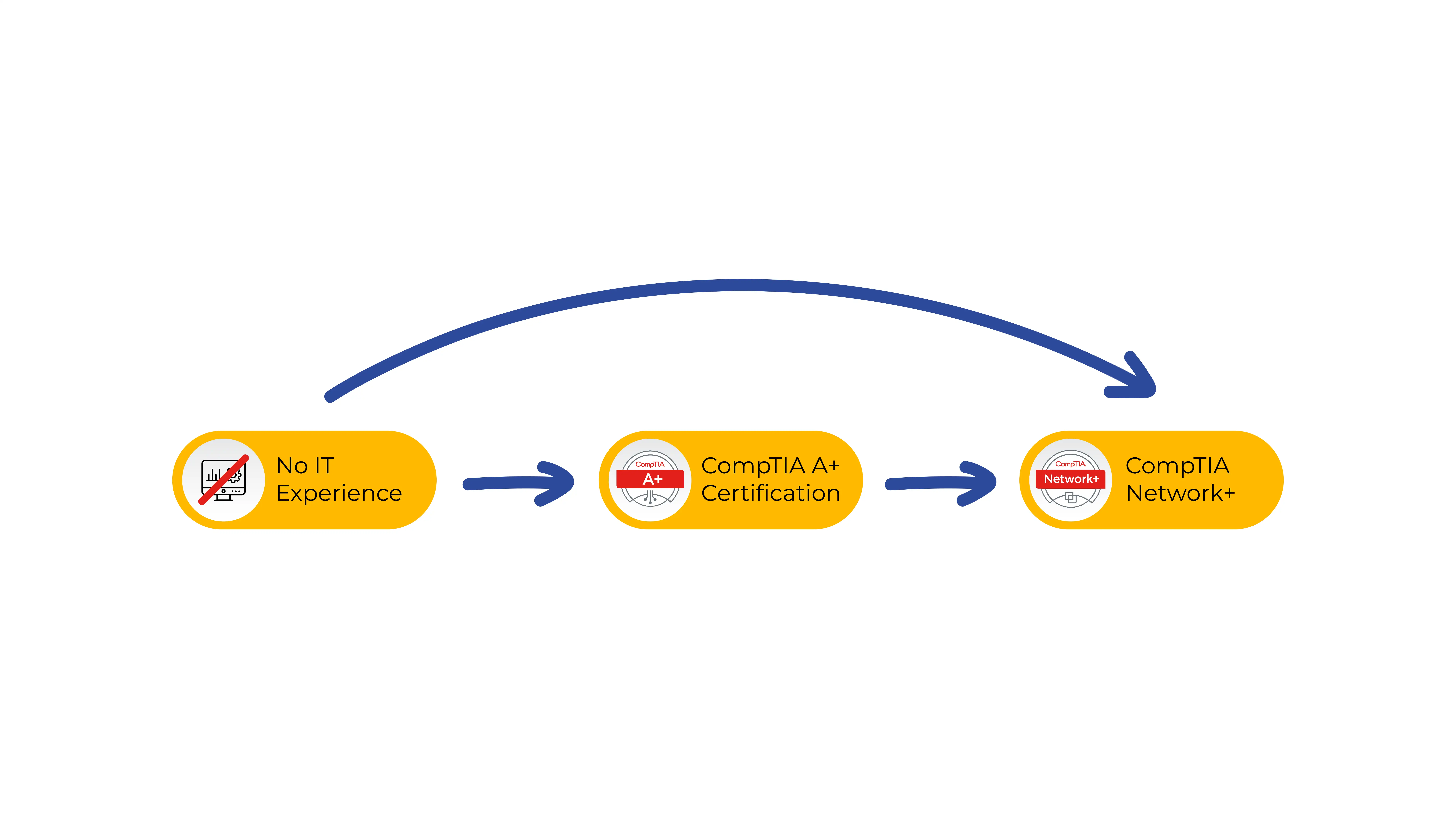 Image showing CompTIA Network+ Certification career path