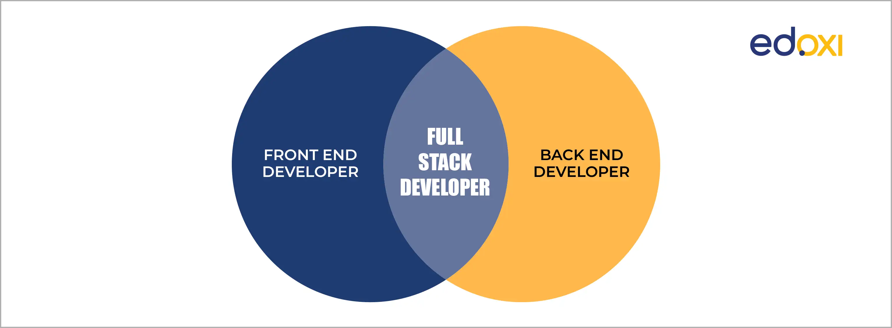 The picture depicts two sides of what makes a full-stack developer